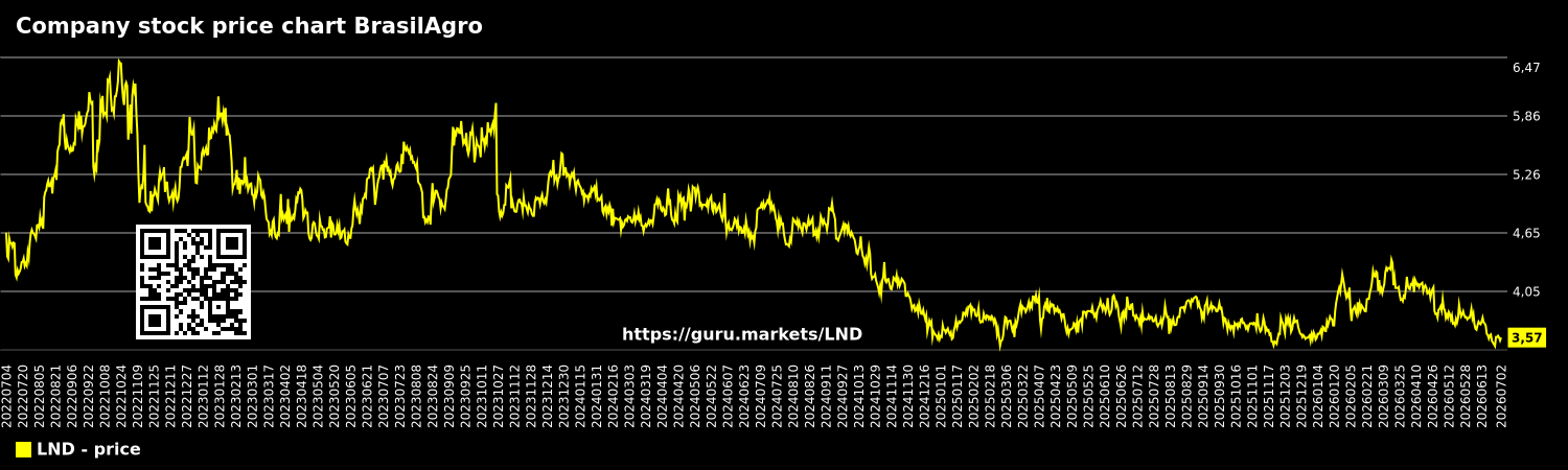 Company stock price chart BrasilAgro